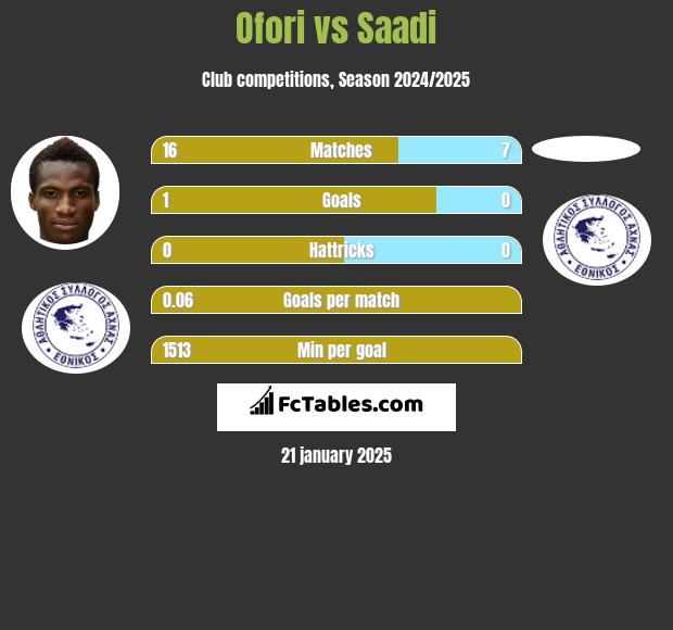 Ofori vs Saadi h2h player stats