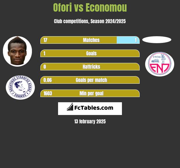 Ofori vs Economou h2h player stats