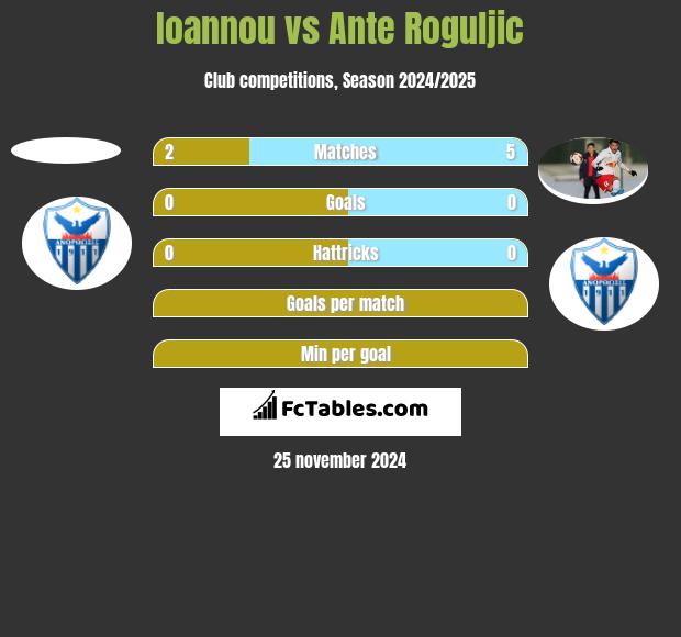 Ioannou vs Ante Roguljic h2h player stats