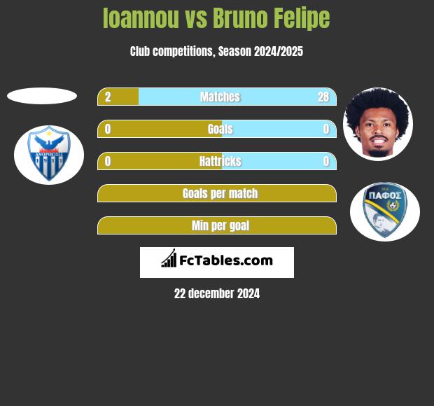 Ioannou vs Bruno Felipe h2h player stats