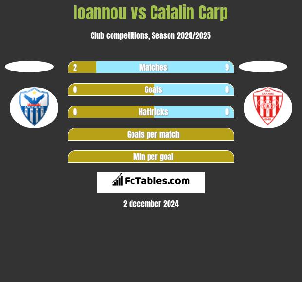 Ioannou vs Catalin Carp h2h player stats