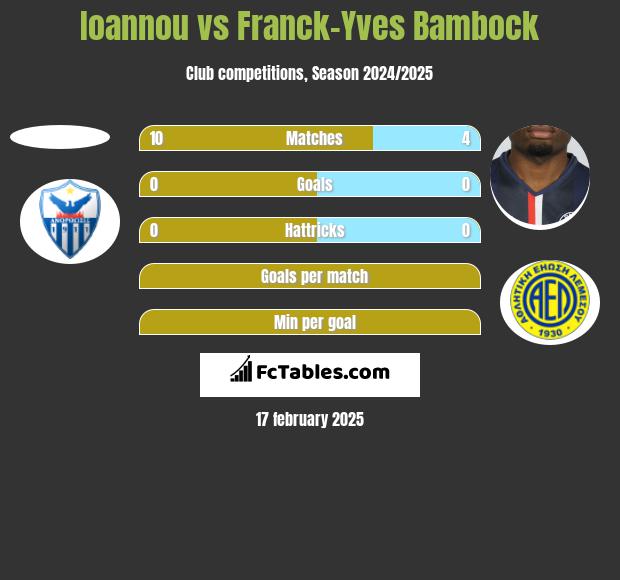 Ioannou vs Franck-Yves Bambock h2h player stats