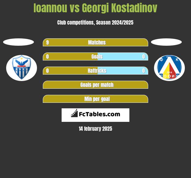 Ioannou vs Georgi Kostadinov h2h player stats