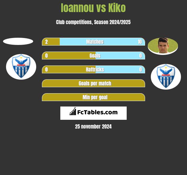 Ioannou vs Kiko h2h player stats