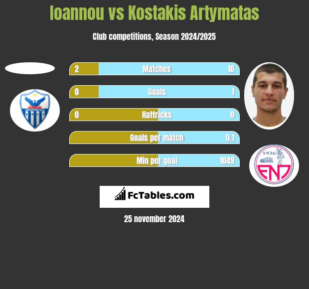 Ioannou vs Kostakis Artymatas h2h player stats