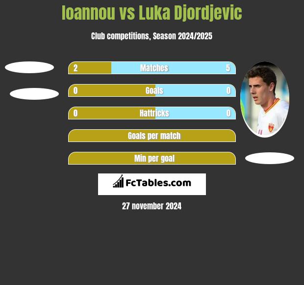 Ioannou vs Luka Djordjevic h2h player stats