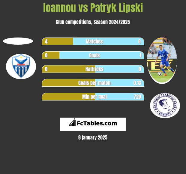 Ioannou vs Patryk Lipski h2h player stats