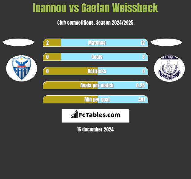 Ioannou vs Gaetan Weissbeck h2h player stats