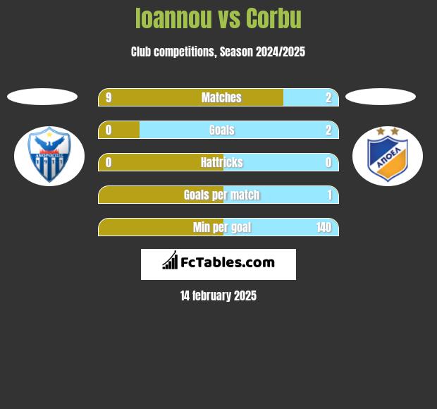 Ioannou vs Corbu h2h player stats