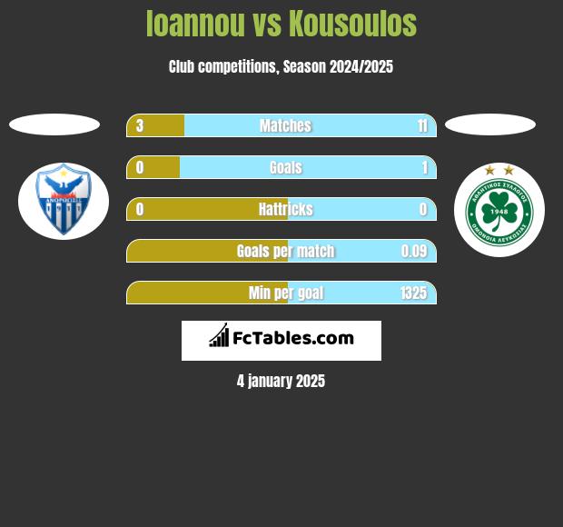 Ioannou vs Kousoulos h2h player stats