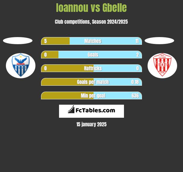 Ioannou vs Gbelle h2h player stats