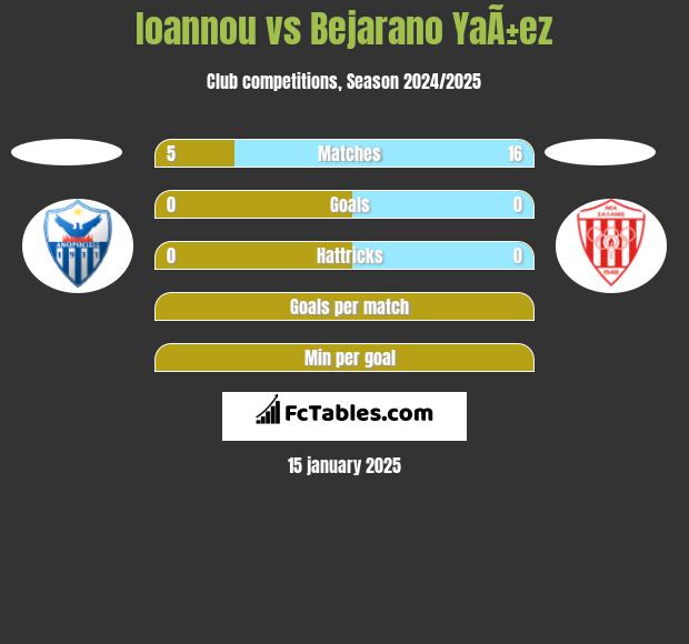 Ioannou vs Bejarano YaÃ±ez h2h player stats