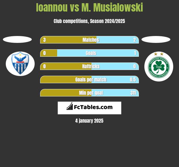 Ioannou vs M. Musialowski h2h player stats