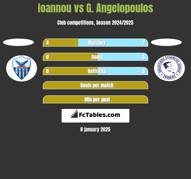 Ioannou vs G. Angelopoulos h2h player stats