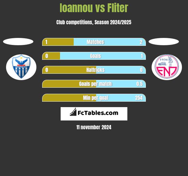 Ioannou vs Fliter h2h player stats