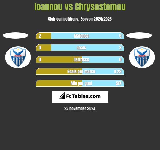 Ioannou vs Chrysostomou h2h player stats