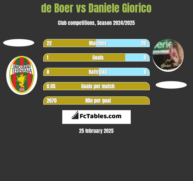 de Boer vs Daniele Giorico h2h player stats