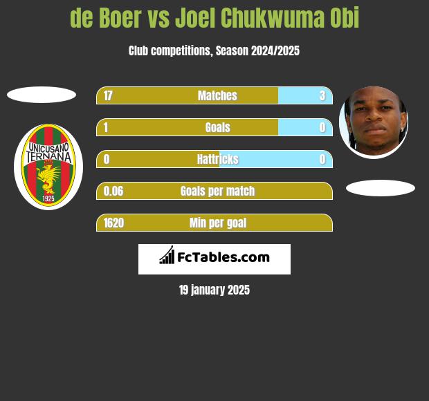 de Boer vs Joel Chukwuma Obi h2h player stats