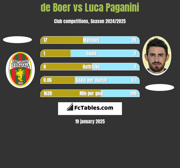 de Boer vs Luca Paganini h2h player stats