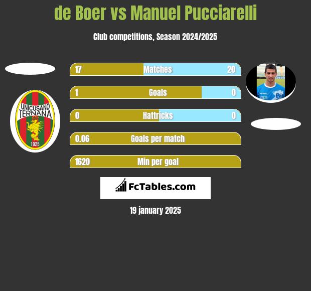 de Boer vs Manuel Pucciarelli h2h player stats