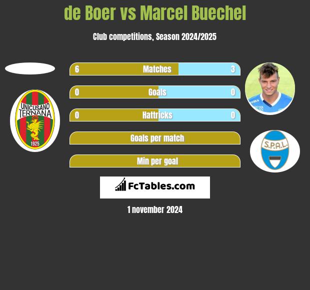 de Boer vs Marcel Buechel h2h player stats