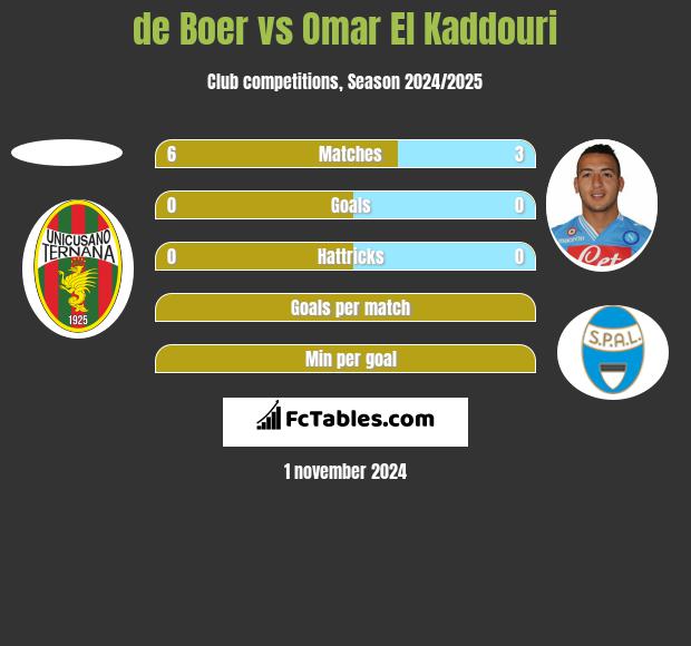 de Boer vs Omar El Kaddouri h2h player stats