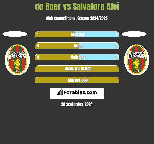 de Boer vs Salvatore Aloi h2h player stats