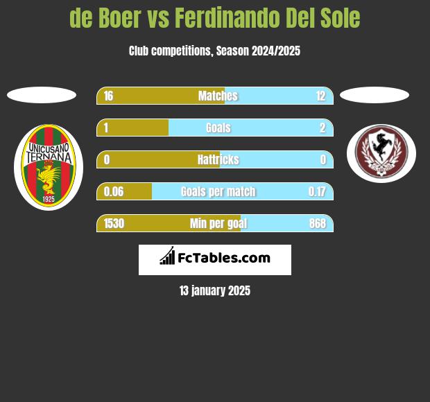 de Boer vs Ferdinando Del Sole h2h player stats