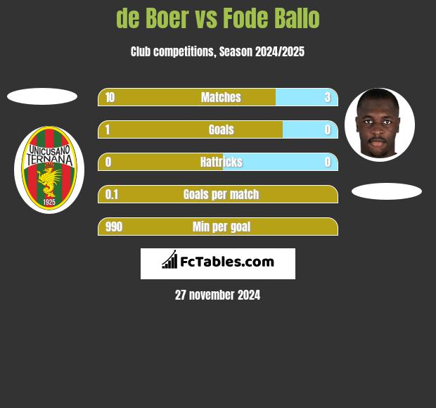 de Boer vs Fode Ballo h2h player stats