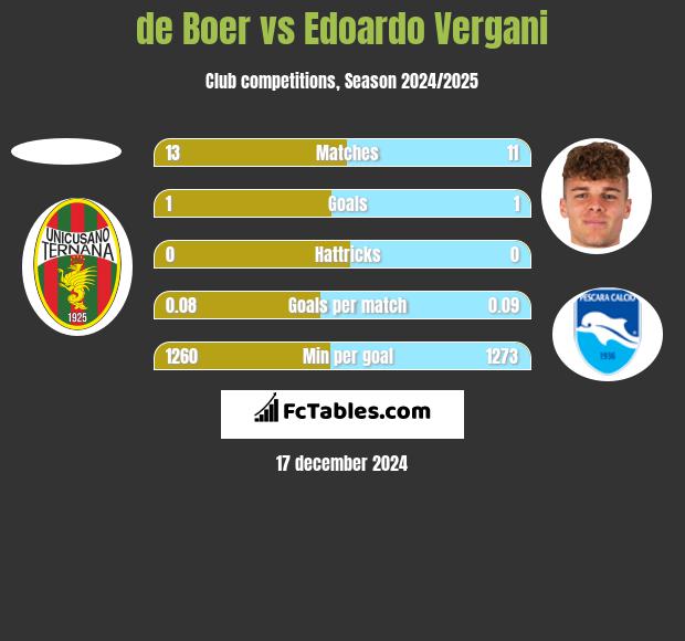 de Boer vs Edoardo Vergani h2h player stats