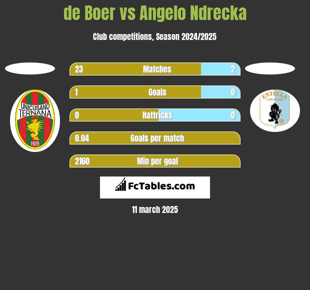 de Boer vs Angelo Ndrecka h2h player stats