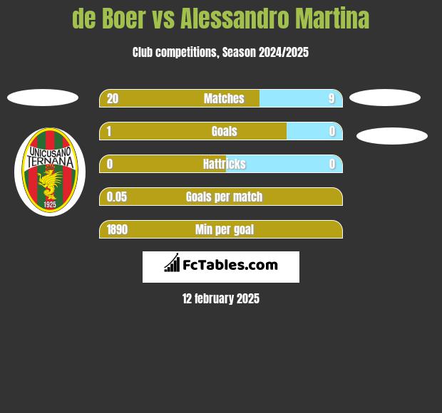 de Boer vs Alessandro Martina h2h player stats