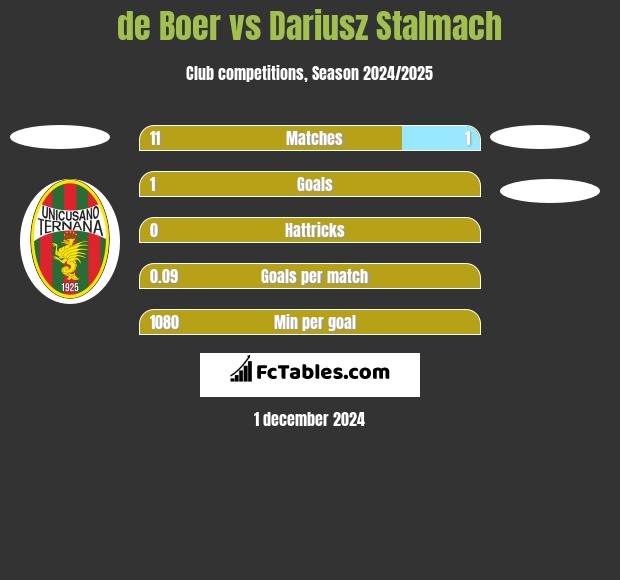 de Boer vs Dariusz Stalmach h2h player stats