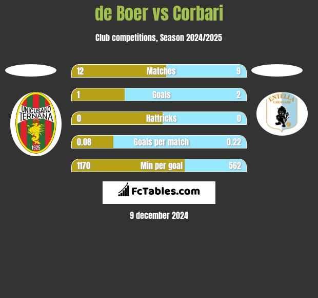 de Boer vs Corbari h2h player stats