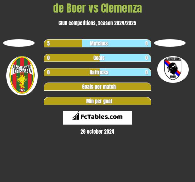 de Boer vs Clemenza h2h player stats