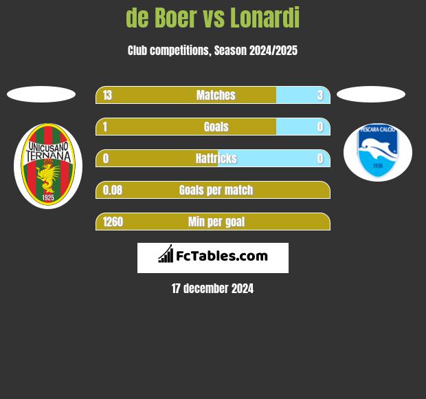 de Boer vs Lonardi h2h player stats