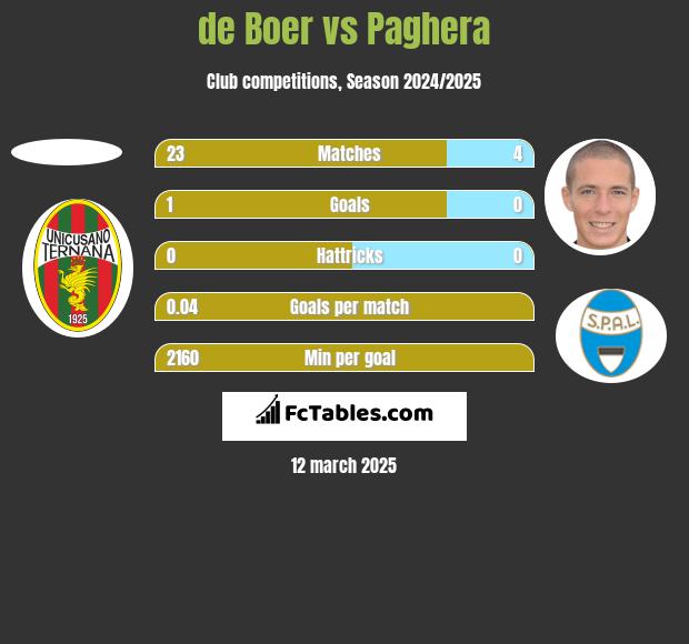 de Boer vs Paghera h2h player stats