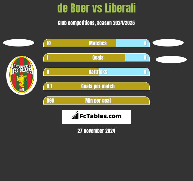 de Boer vs Liberali h2h player stats