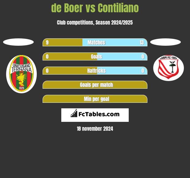 de Boer vs Contiliano h2h player stats