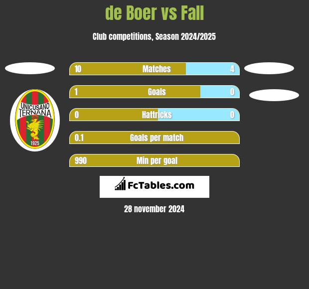 de Boer vs Fall h2h player stats