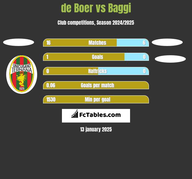 de Boer vs Baggi h2h player stats