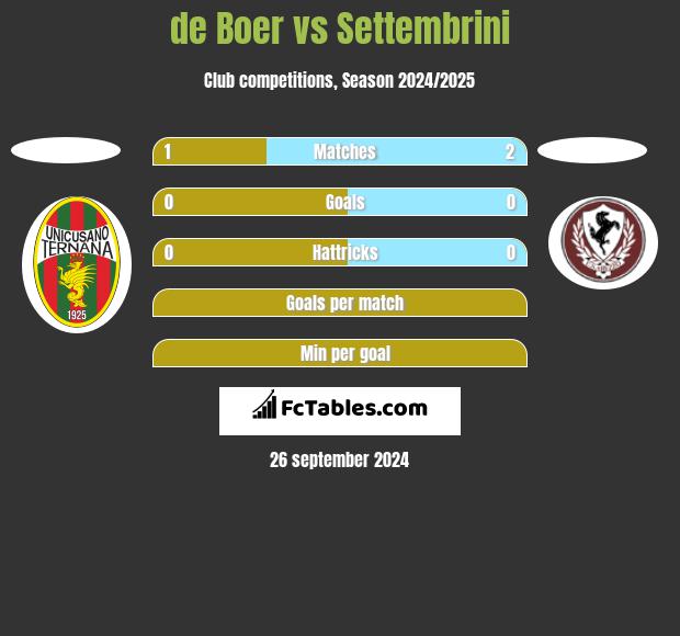 de Boer vs Settembrini h2h player stats