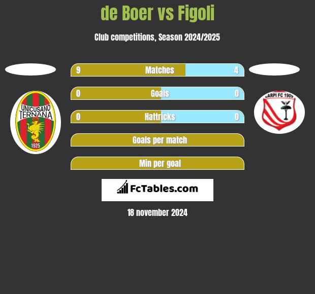 de Boer vs Figoli h2h player stats