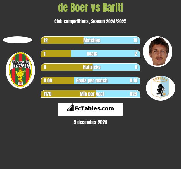 de Boer vs Bariti h2h player stats