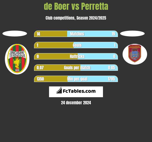 de Boer vs Perretta h2h player stats