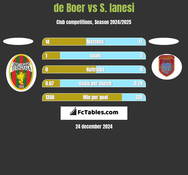 de Boer vs S. Ianesi h2h player stats