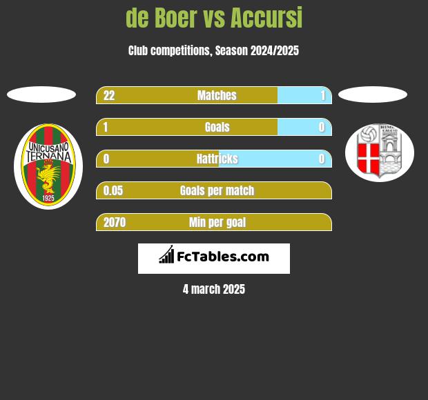 de Boer vs Accursi h2h player stats