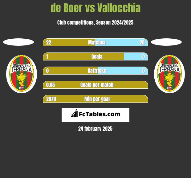 de Boer vs Vallocchia h2h player stats