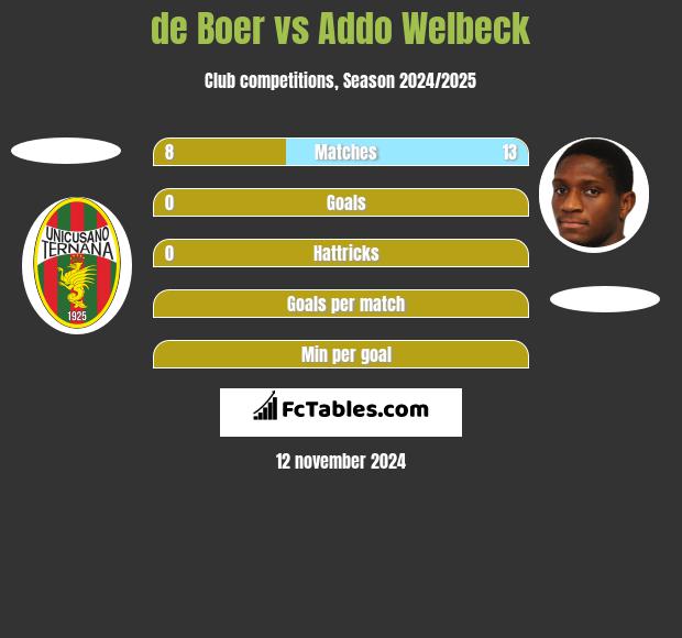 de Boer vs Addo Welbeck h2h player stats