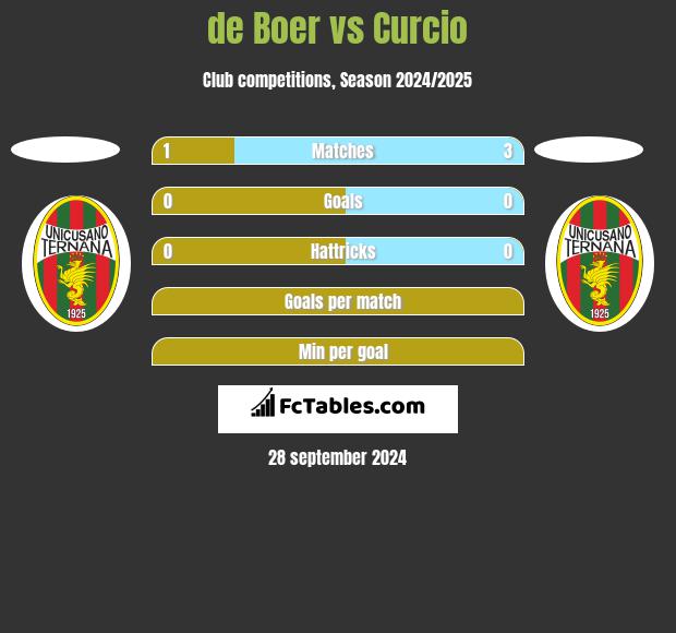 de Boer vs Curcio h2h player stats